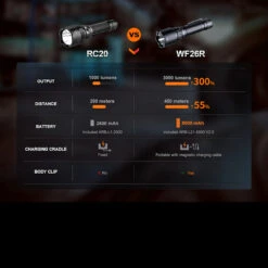 Fenix WF26R Rechargeable Base Station Worklight -Nitecore || Fenix Officials FENIX WF26R.11 27995.1677769792.1280.1280 06591.1677852967